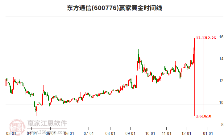 600776東方通信黃金時(shí)間周期線工具