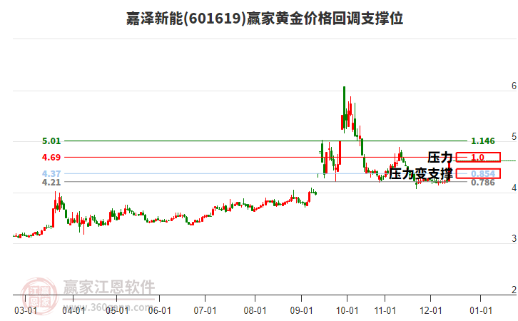601619嘉澤新能黃金價(jià)格回調(diào)支撐位工具