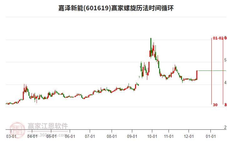 601619嘉澤新能螺旋歷法時(shí)間循環(huán)工具