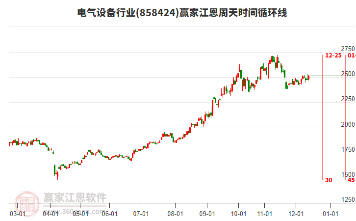 電氣設備行業(yè)江恩周天時間循環(huán)線工具
