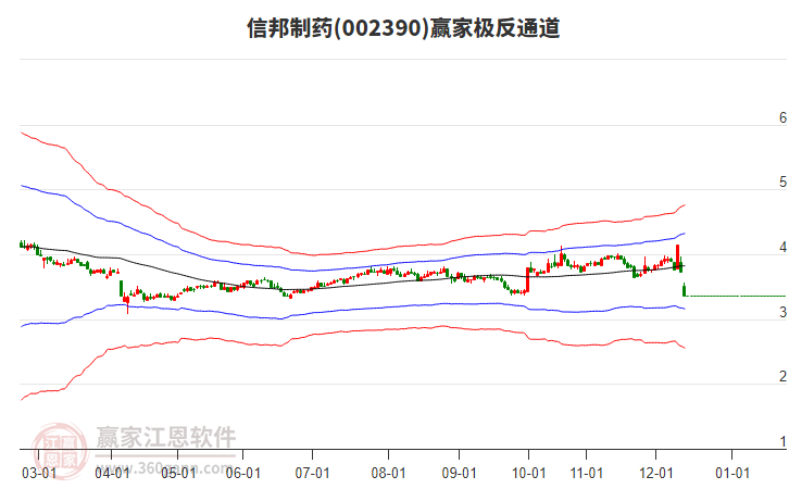 002390信邦制藥贏家極反通道工具 002390信邦制藥贏家極反通道工具