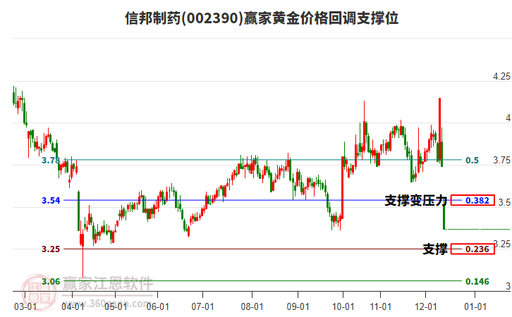 002390信邦制藥黃金價(jià)格回調(diào)支撐位工具 002390信邦制藥黃金價(jià)格回調(diào)支撐位工具