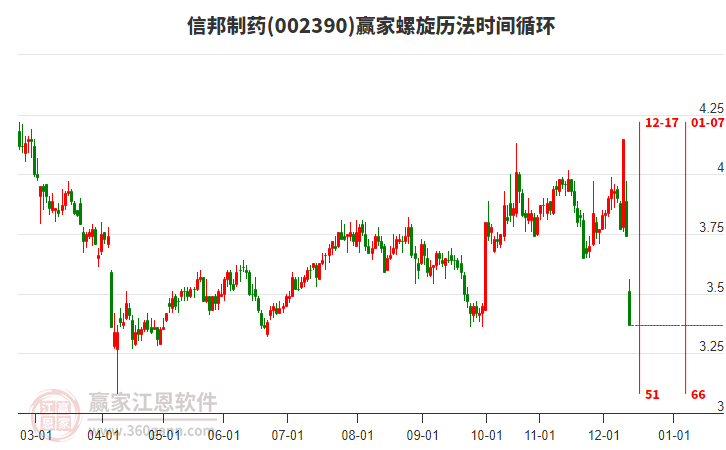 002390信邦制藥螺旋歷法時(shí)間循環(huán)工具 002390信邦制藥螺旋歷法時(shí)間循環(huán)工具