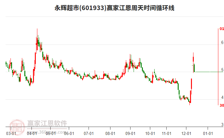 12月12日601933永輝超市跌停，目前處于上行趨勢(shì)