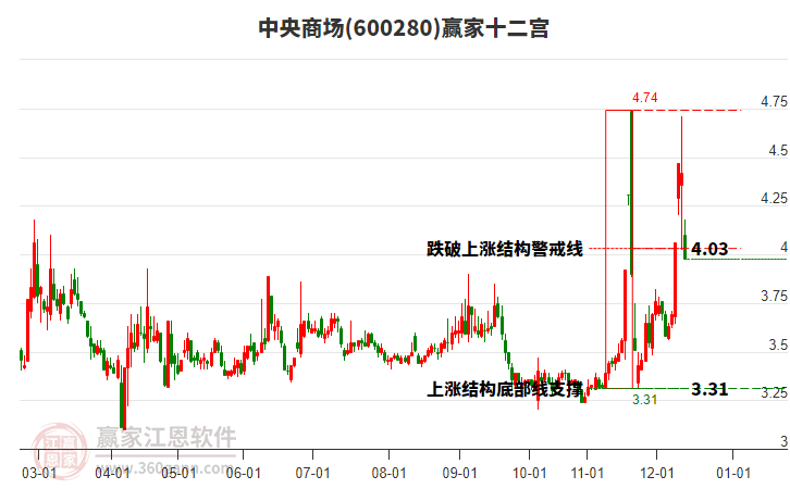 600280中央商場(chǎng)贏家十二宮工具