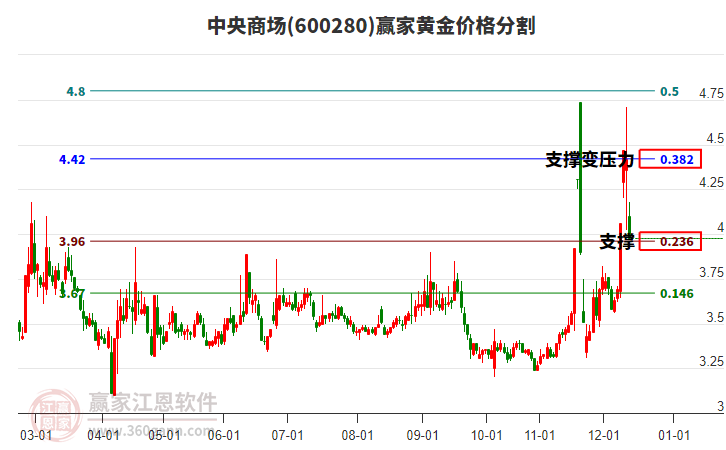 600280中央商場(chǎng)黃金價(jià)格分割工具