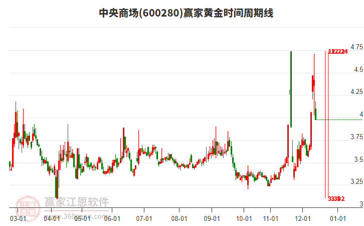 600280中央商場(chǎng)黃金時(shí)間周期線工具