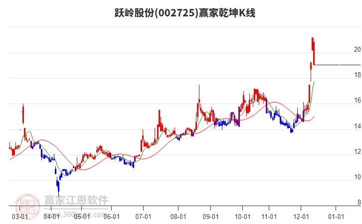 002725躍嶺股份贏家乾坤K線工具