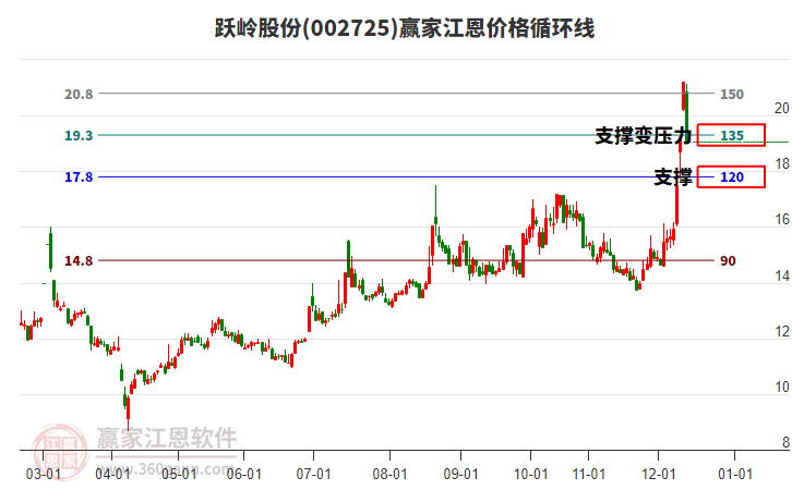 002725躍嶺股份江恩價(jià)格循環(huán)線工具