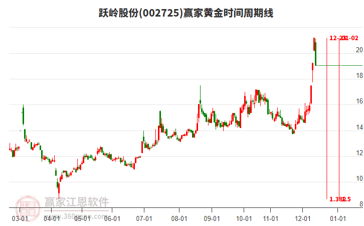 12月12日躍嶺股份002725跌停，到達(dá)江恩價(jià)格循環(huán)線工具壓力位19.3元下