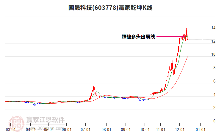 603778國晟科技贏家乾坤K線工具