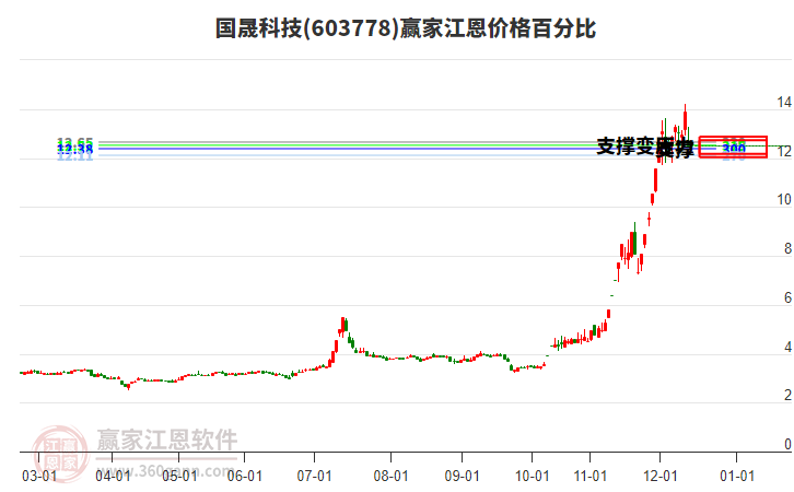 603778國晟科技江恩價格百分比工具