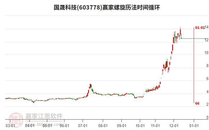 國(guó)晟科技12月12日收10cm跌停，所屬新型城鎮(zhèn)化概念跌幅0.63%