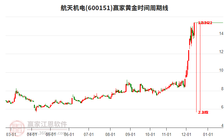 600151航天機(jī)電黃金時(shí)間周期線工具 600151航天機(jī)電黃金時(shí)間周期線工具