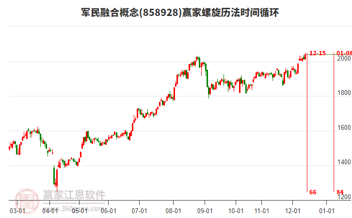 軍民融合概念螺旋歷法時(shí)間循環(huán)工具 軍民融合概念螺旋歷法時(shí)間循環(huán)工具