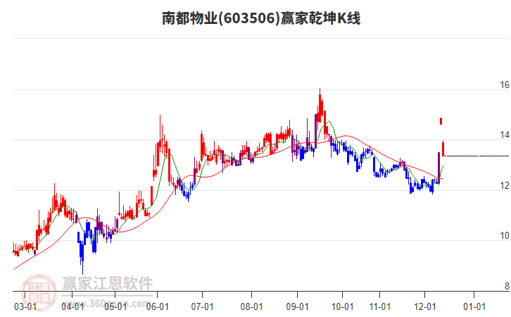 603506南都物業(yè)贏家乾坤K線工具