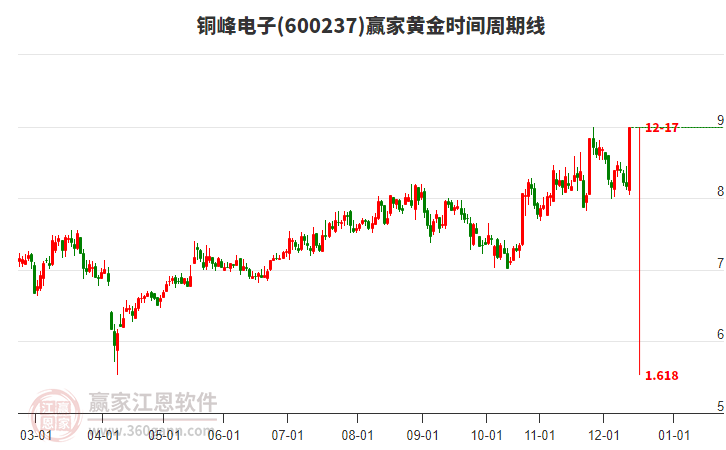 600237銅峰電子黃金時(shí)間周期線工具