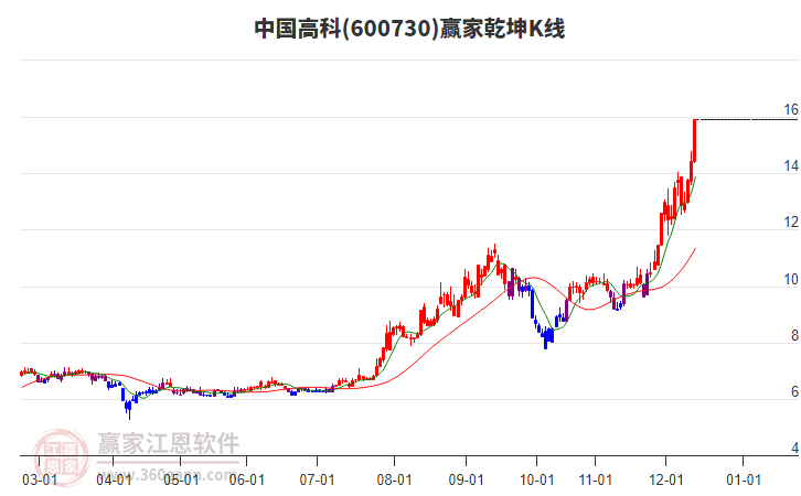 600730中國高科贏家乾坤K線工具