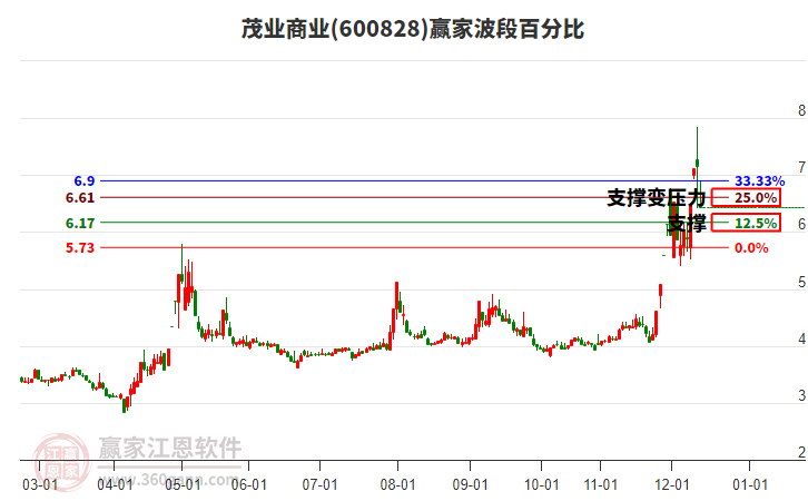 600828茂業(yè)商業(yè)波段百分比工具