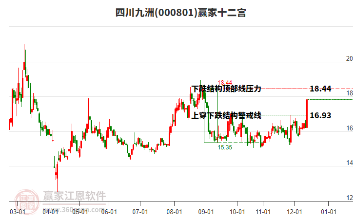000801四川九洲贏家十二宮工具