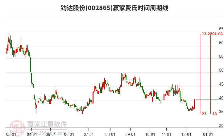 002865鈞達(dá)股份費氏時間周期線工具