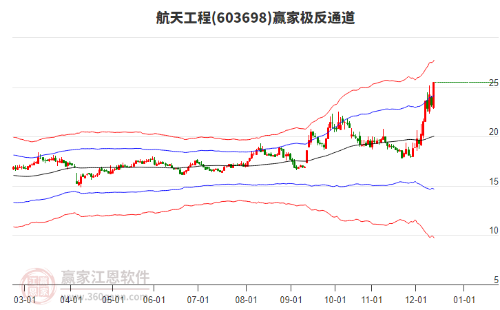603698航天工程贏家極反通道工具 603698航天工程贏家極反通道工具