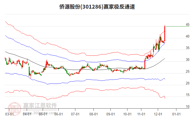 301286僑源股份贏家極反通道工具 301286僑源股份贏家極反通道工具