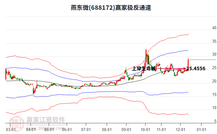 688172燕東微贏家極反通道工具 688172燕東微贏家極反通道工具