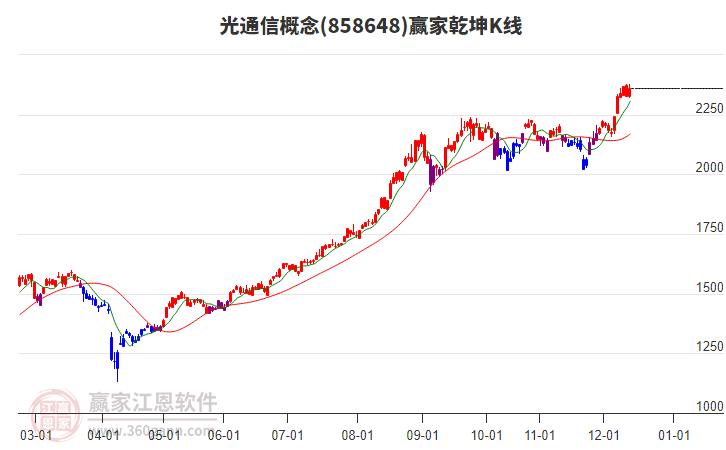 858648光通信贏家乾坤K線工具