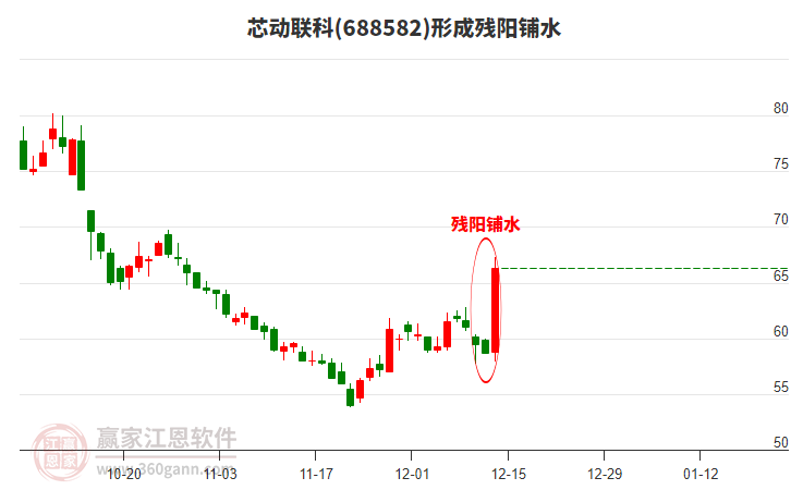 芯動(dòng)聯(lián)科形成殘陽鋪水形態(tài)，12月12日資金凈流入8882.88萬元