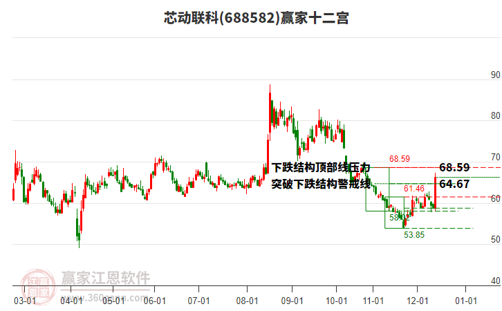 688582芯動(dòng)聯(lián)科贏家十二宮工具 688582芯動(dòng)聯(lián)科贏家十二宮工具