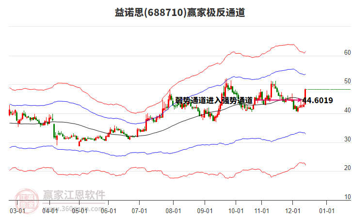688710益諾思贏家極反通道工具