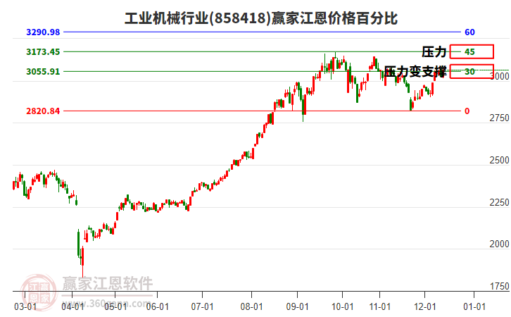 工業(yè)機(jī)械行業(yè)江恩價(jià)格百分比工具