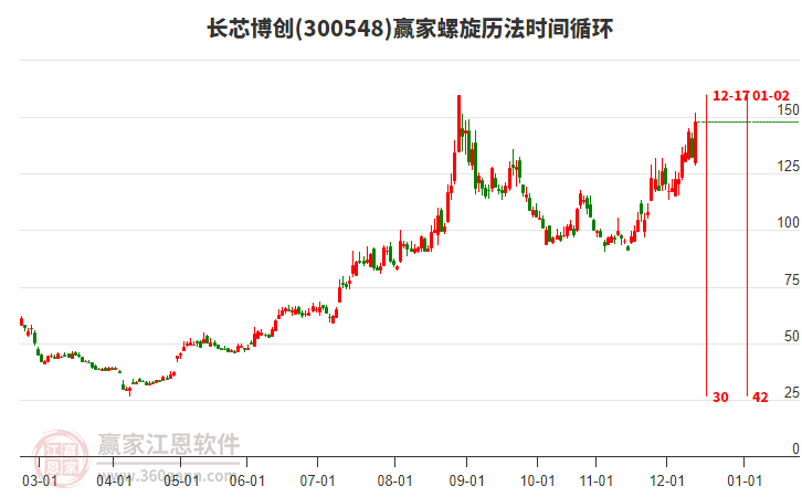 長(zhǎng)芯博創(chuàng)形成兩陽(yáng)夾一陰形態(tài)，近7日主力資金持續(xù)凈流入26.62億元