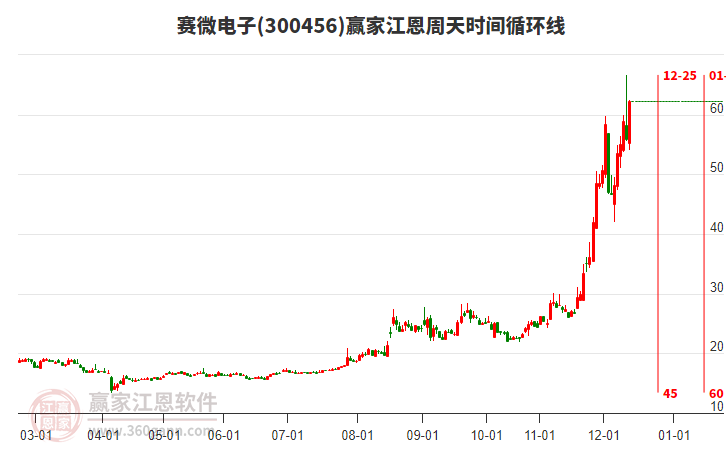 300456賽微電子形成兩陽夾一陰形態(tài)，江恩周天時間循環(huán)線顯示近期時間窗12月25日
