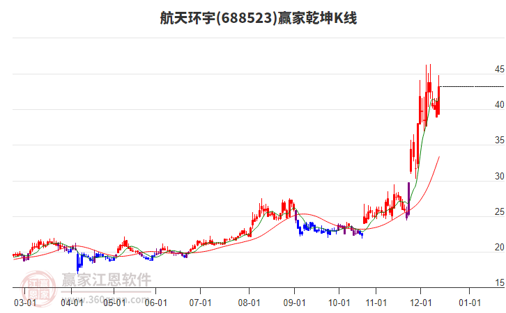 688523航天環(huán)宇贏家乾坤K線工具