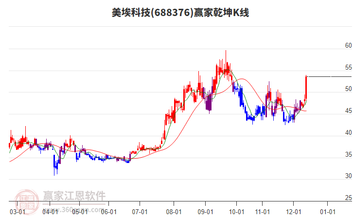 688376美?？萍稼A家乾坤K線工具