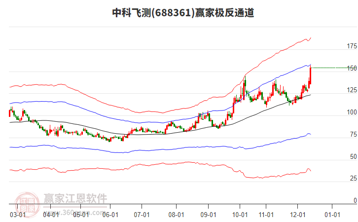 688361中科飛測(cè)贏家極反通道工具