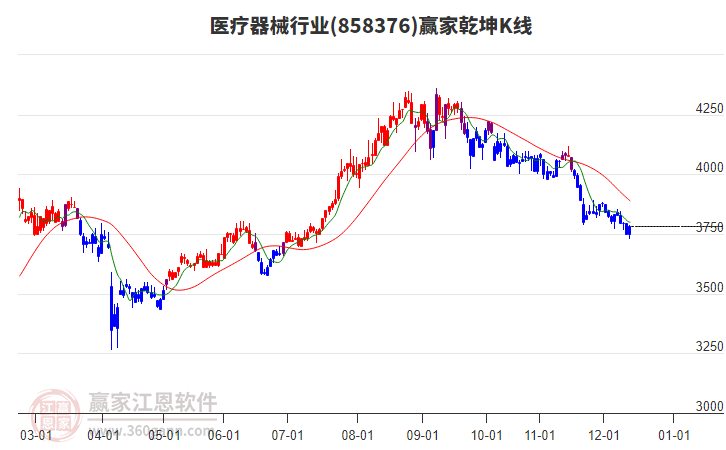 858376醫(yī)療器械贏家乾坤K線工具