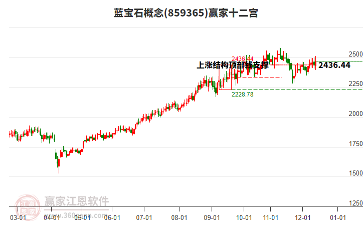 859365藍(lán)寶石贏家十二宮工具