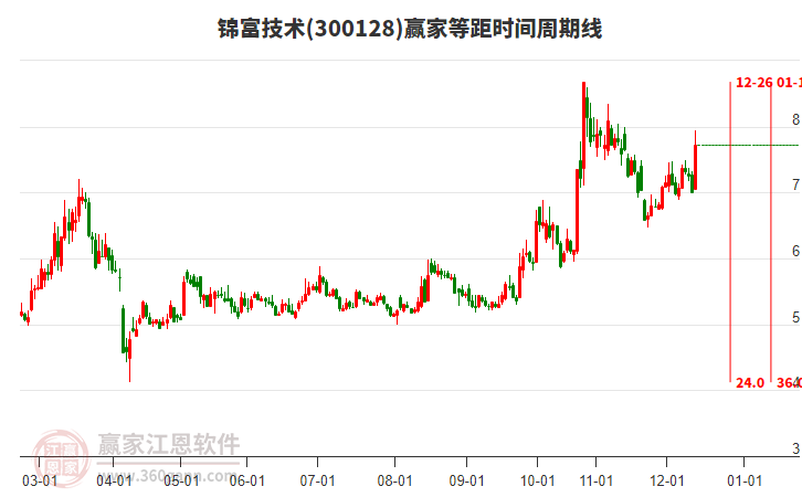 錦富技術(shù)(300128)形成殘陽(yáng)鋪水形態(tài)，近5日漲幅9.19%