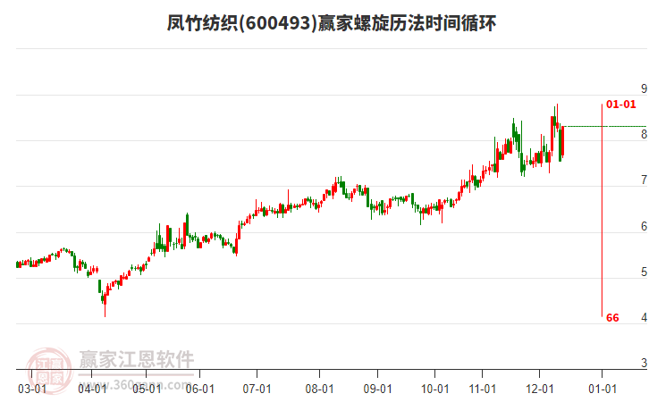600493鳳竹紡織螺旋歷法時(shí)間循環(huán)工具 600493鳳竹紡織螺旋歷法時(shí)間循環(huán)工具