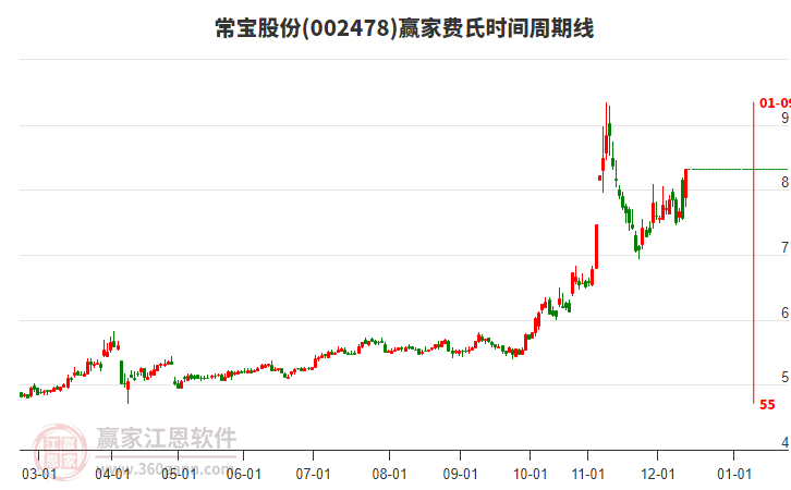 002478常寶股份費(fèi)氏時(shí)間周期線工具