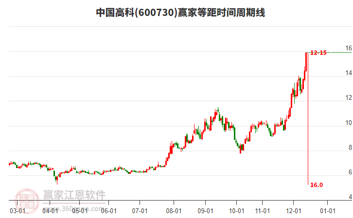 600730中國高科贏家等距時間周期線工具
