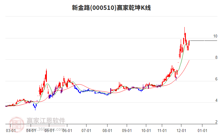 000510新金路贏家乾坤K線工具
