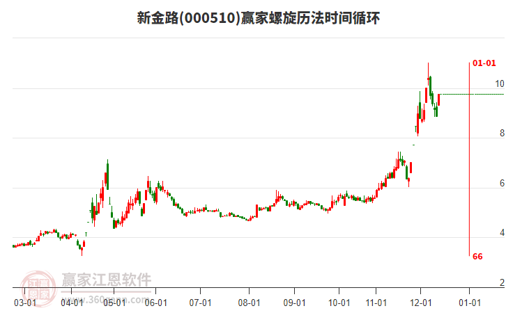 000510新金路螺旋歷法時(shí)間循環(huán)工具