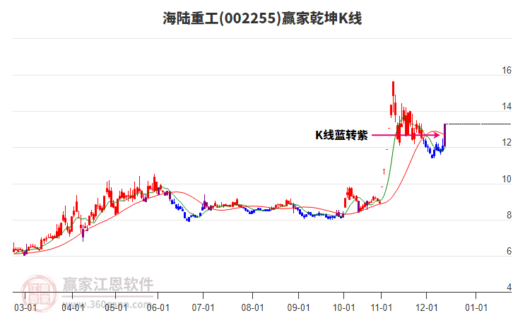 002255海陸重工贏家乾坤K線工具