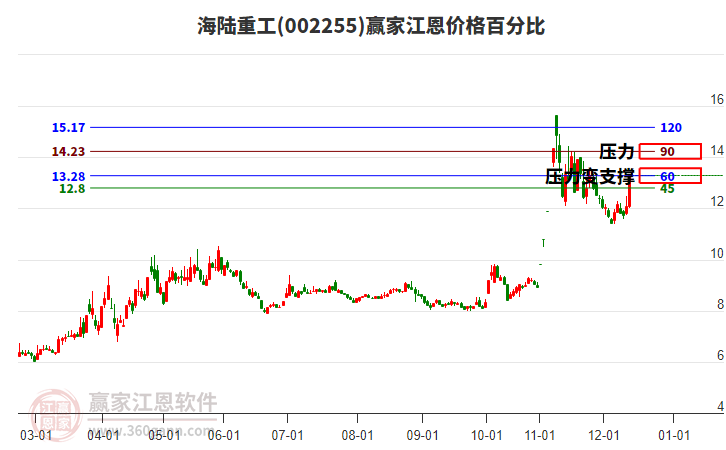 002255海陸重工江恩價(jià)格百分比工具