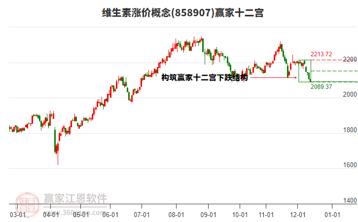 858907維生素漲價贏家十二宮工具 858907維生素漲價贏家十二宮工具