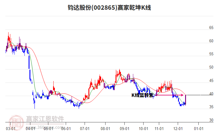 002865鈞達(dá)股份贏家乾坤K線工具